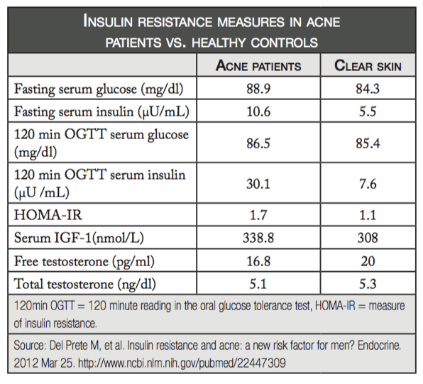 insulin-resistance-acne-table
